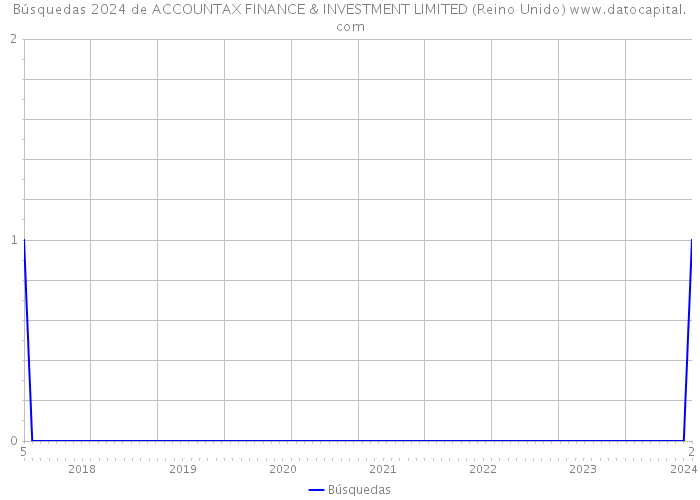 Búsquedas 2024 de ACCOUNTAX FINANCE & INVESTMENT LIMITED (Reino Unido) 