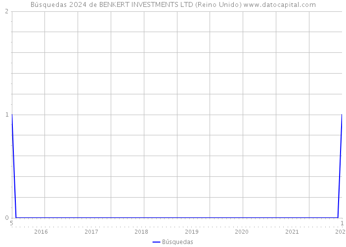 Búsquedas 2024 de BENKERT INVESTMENTS LTD (Reino Unido) 