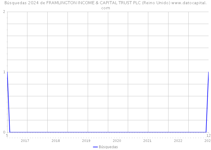 Búsquedas 2024 de FRAMLINGTON INCOME & CAPITAL TRUST PLC (Reino Unido) 