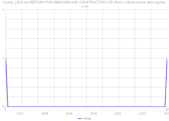 Visitas 2024 de RESTORATION WINDOWS AND CONSTRUCTION LTD (Reino Unido) 