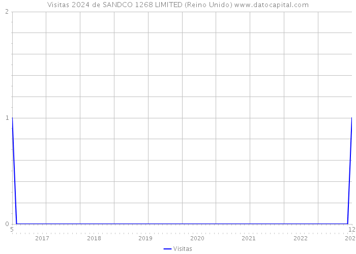 Visitas 2024 de SANDCO 1268 LIMITED (Reino Unido) 