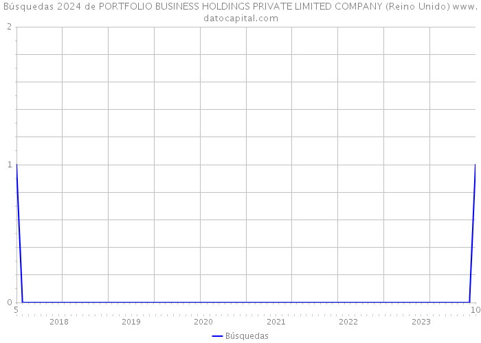 Búsquedas 2024 de PORTFOLIO BUSINESS HOLDINGS PRIVATE LIMITED COMPANY (Reino Unido) 