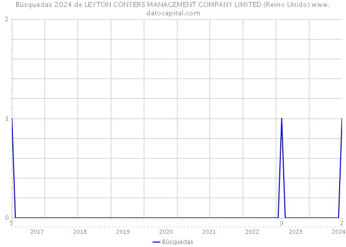 Búsquedas 2024 de LEYTON CONYERS MANAGEMENT COMPANY LIMITED (Reino Unido) 