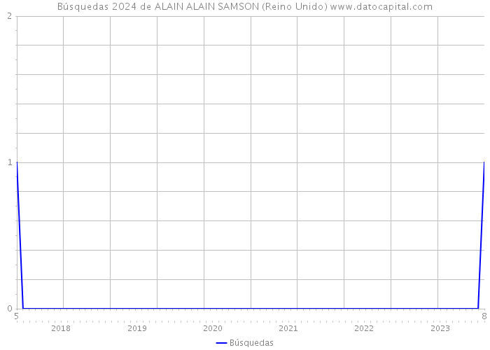 Búsquedas 2024 de ALAIN ALAIN SAMSON (Reino Unido) 
