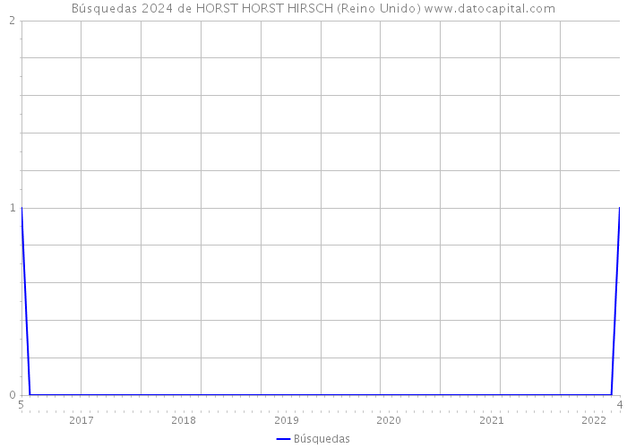 Búsquedas 2024 de HORST HORST HIRSCH (Reino Unido) 