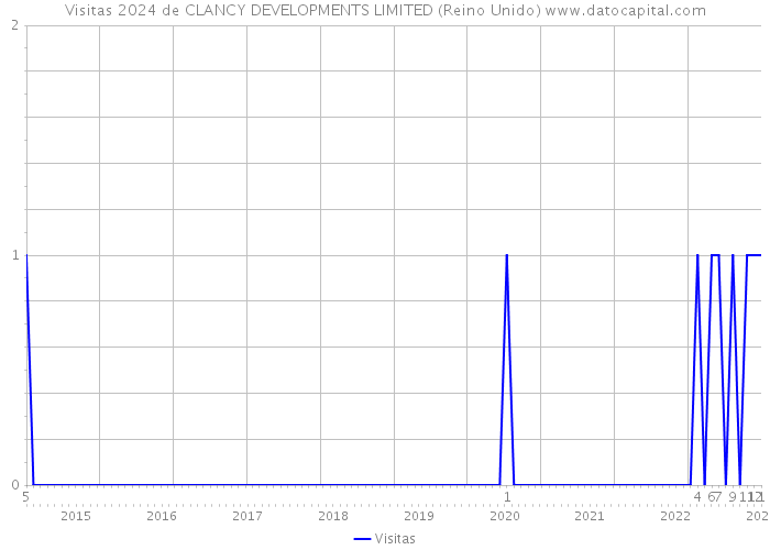 Visitas 2024 de CLANCY DEVELOPMENTS LIMITED (Reino Unido) 