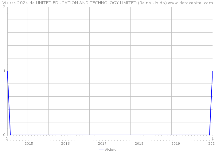 Visitas 2024 de UNITED EDUCATION AND TECHNOLOGY LIMITED (Reino Unido) 