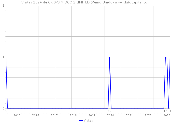 Visitas 2024 de CRISPS MIDCO 2 LIMITED (Reino Unido) 