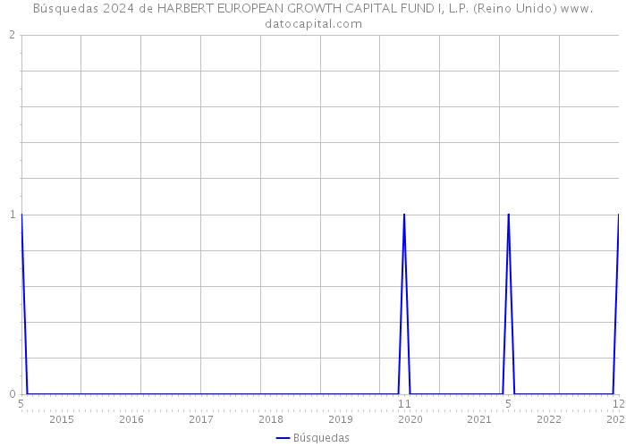 Búsquedas 2024 de HARBERT EUROPEAN GROWTH CAPITAL FUND I, L.P. (Reino Unido) 