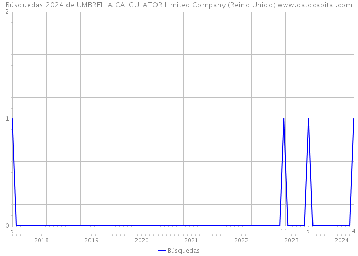 Búsquedas 2024 de UMBRELLA CALCULATOR Limited Company (Reino Unido) 
