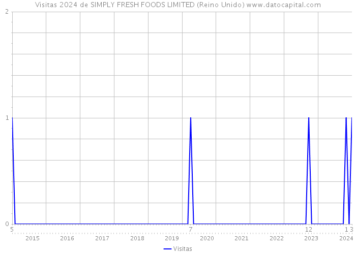 Visitas 2024 de SIMPLY FRESH FOODS LIMITED (Reino Unido) 