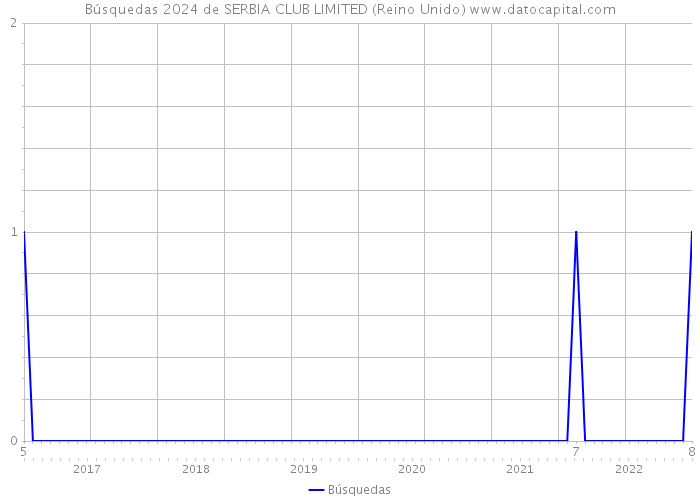 Búsquedas 2024 de SERBIA CLUB LIMITED (Reino Unido) 