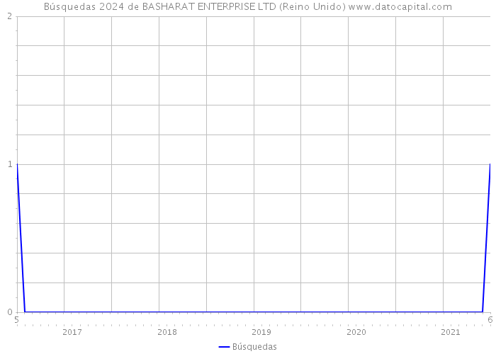 Búsquedas 2024 de BASHARAT ENTERPRISE LTD (Reino Unido) 