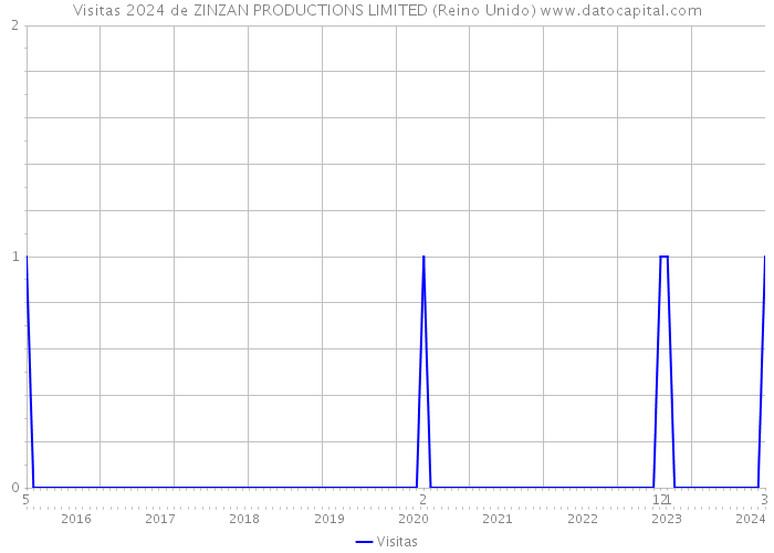 Visitas 2024 de ZINZAN PRODUCTIONS LIMITED (Reino Unido) 