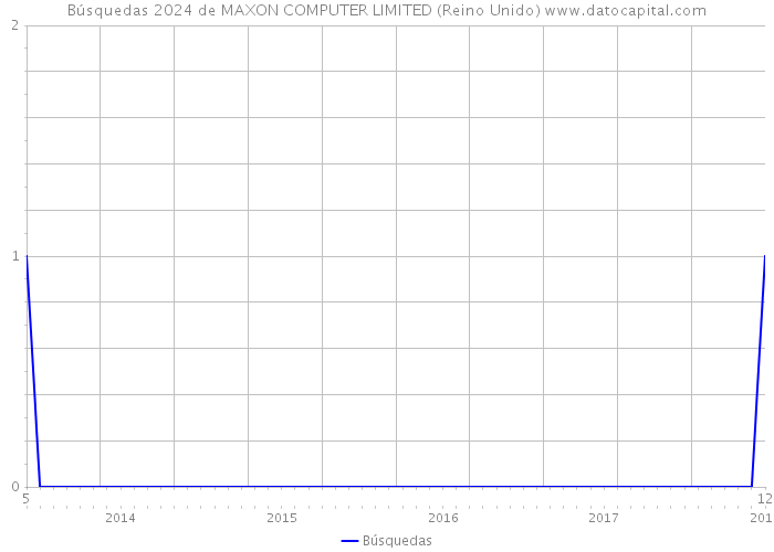 Búsquedas 2024 de MAXON COMPUTER LIMITED (Reino Unido) 