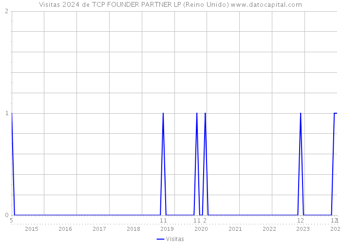Visitas 2024 de TCP FOUNDER PARTNER LP (Reino Unido) 
