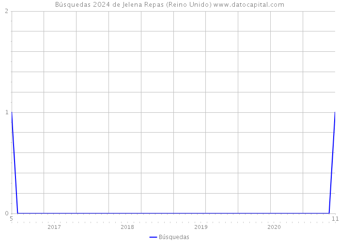 Búsquedas 2024 de Jelena Repas (Reino Unido) 