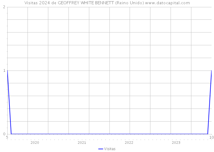 Visitas 2024 de GEOFFREY WHITE BENNETT (Reino Unido) 