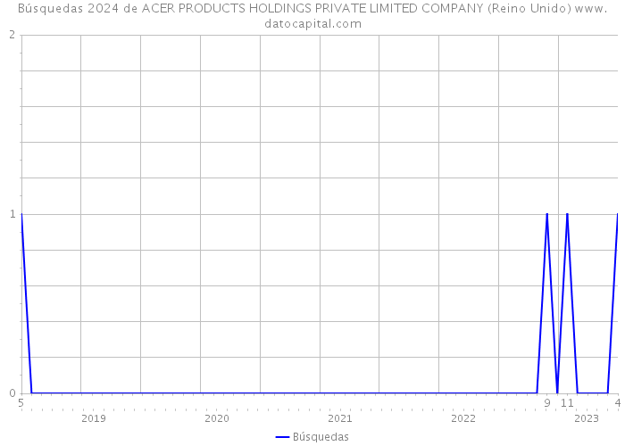 Búsquedas 2024 de ACER PRODUCTS HOLDINGS PRIVATE LIMITED COMPANY (Reino Unido) 