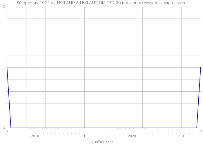 Búsquedas 2024 de LEYLAND & LEYLAND LIMITED (Reino Unido) 