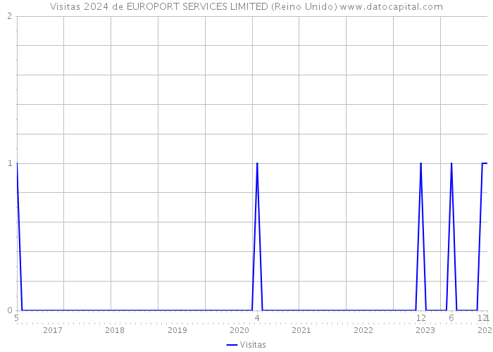 Visitas 2024 de EUROPORT SERVICES LIMITED (Reino Unido) 