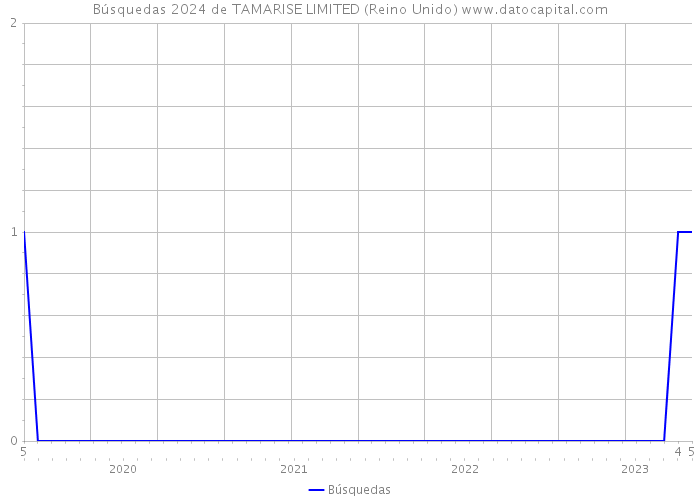 Búsquedas 2024 de TAMARISE LIMITED (Reino Unido) 