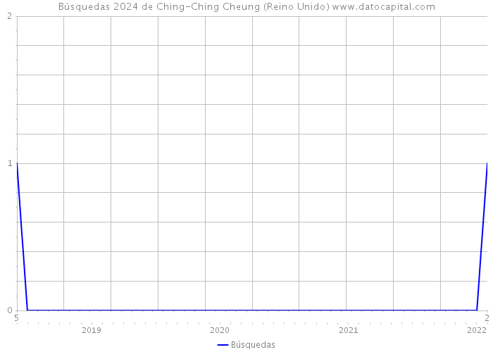 Búsquedas 2024 de Ching-Ching Cheung (Reino Unido) 