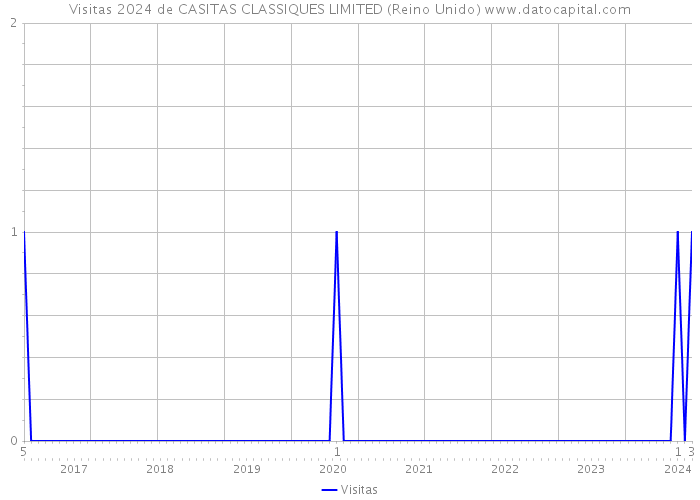 Visitas 2024 de CASITAS CLASSIQUES LIMITED (Reino Unido) 