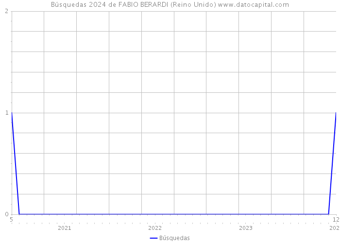 Búsquedas 2024 de FABIO BERARDI (Reino Unido) 
