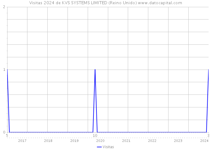 Visitas 2024 de KVS SYSTEMS LIMITED (Reino Unido) 