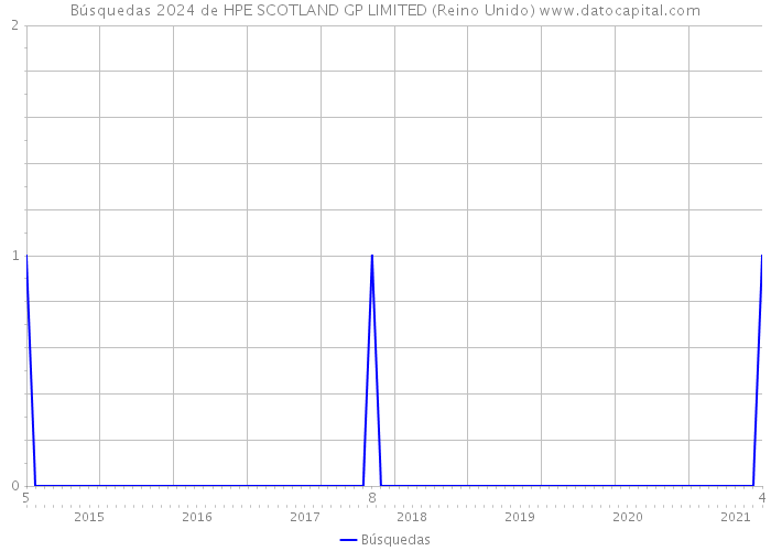 Búsquedas 2024 de HPE SCOTLAND GP LIMITED (Reino Unido) 
