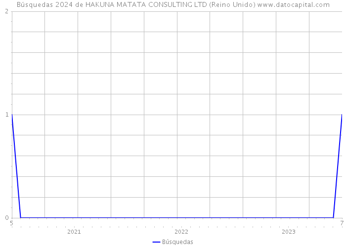 Búsquedas 2024 de HAKUNA MATATA CONSULTING LTD (Reino Unido) 