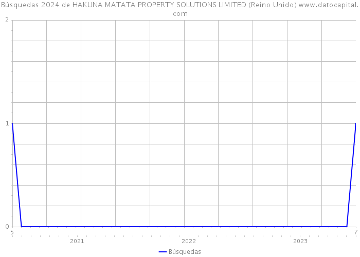 Búsquedas 2024 de HAKUNA MATATA PROPERTY SOLUTIONS LIMITED (Reino Unido) 