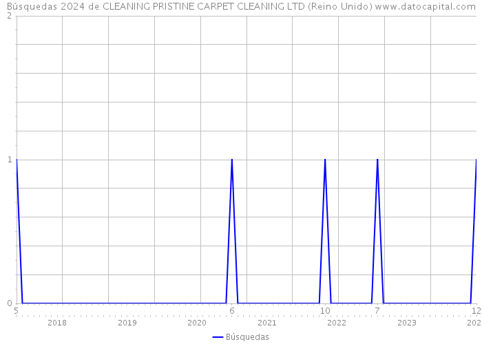 Búsquedas 2024 de CLEANING PRISTINE CARPET CLEANING LTD (Reino Unido) 