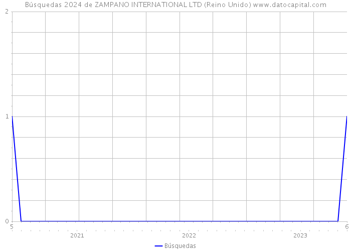 Búsquedas 2024 de ZAMPANO INTERNATIONAL LTD (Reino Unido) 