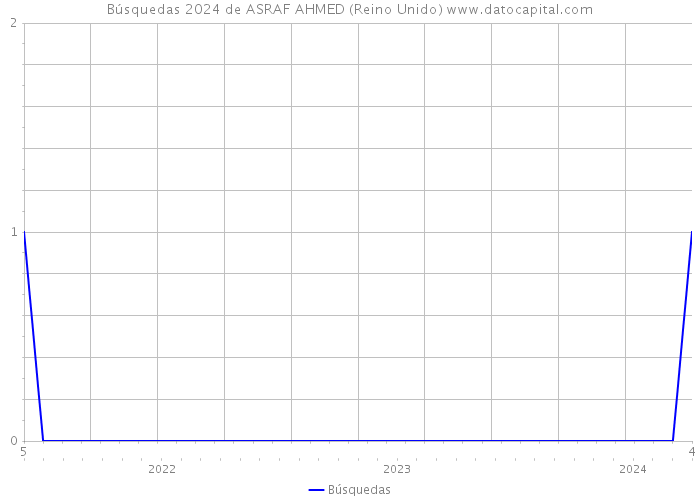 Búsquedas 2024 de ASRAF AHMED (Reino Unido) 