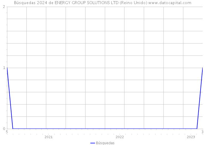 Búsquedas 2024 de ENERGY GROUP SOLUTIONS LTD (Reino Unido) 