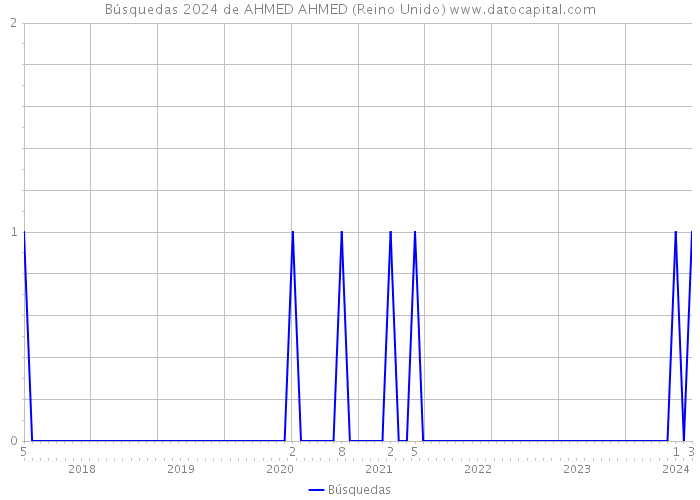 Búsquedas 2024 de AHMED AHMED (Reino Unido) 