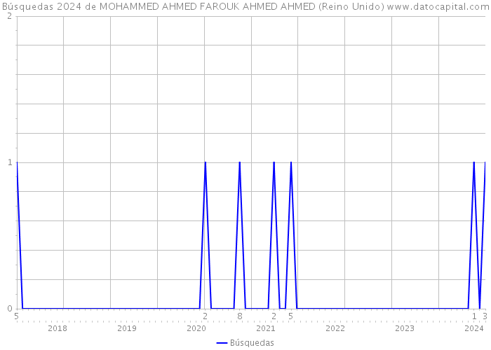 Búsquedas 2024 de MOHAMMED AHMED FAROUK AHMED AHMED (Reino Unido) 