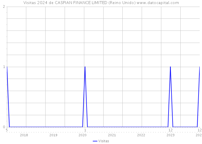 Visitas 2024 de CASPIAN FINANCE LIMITED (Reino Unido) 