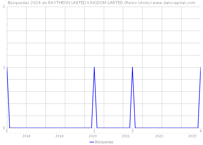 Búsquedas 2024 de RAYTHEON UNITED KINGDOM LIMITED (Reino Unido) 