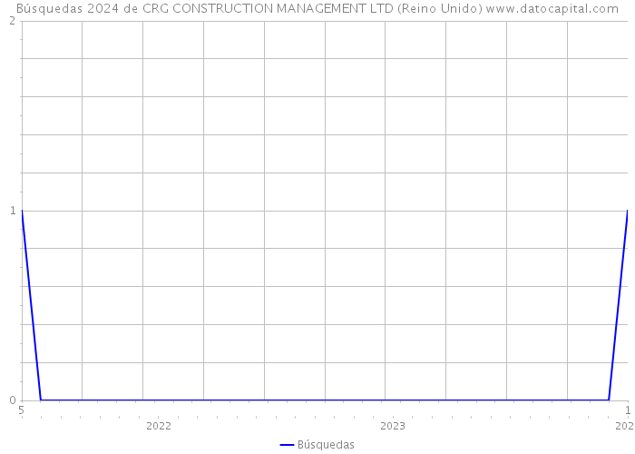 Búsquedas 2024 de CRG CONSTRUCTION MANAGEMENT LTD (Reino Unido) 