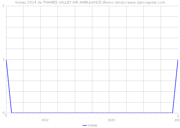 Visitas 2024 de THAMES VALLEY AIR AMBULANCE (Reino Unido) 