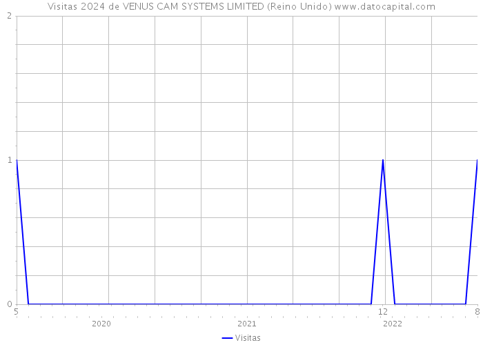 Visitas 2024 de VENUS CAM SYSTEMS LIMITED (Reino Unido) 