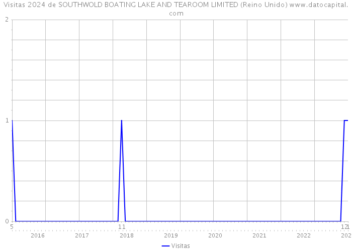 Visitas 2024 de SOUTHWOLD BOATING LAKE AND TEAROOM LIMITED (Reino Unido) 