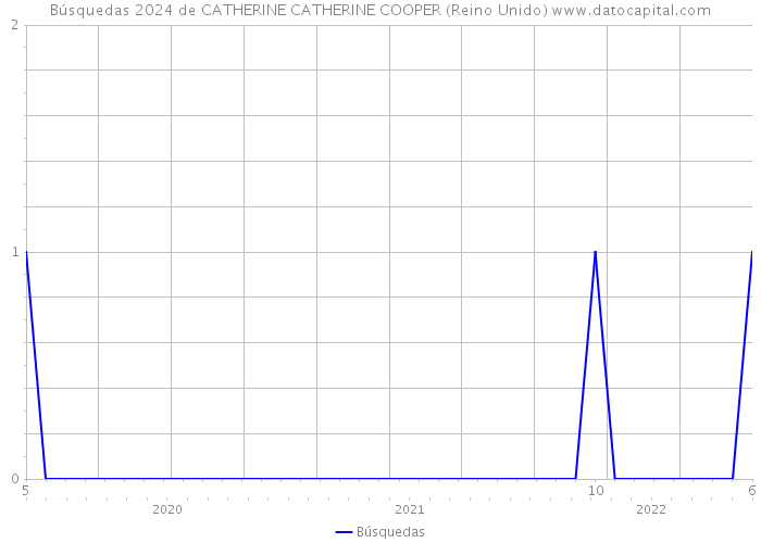 Búsquedas 2024 de CATHERINE CATHERINE COOPER (Reino Unido) 