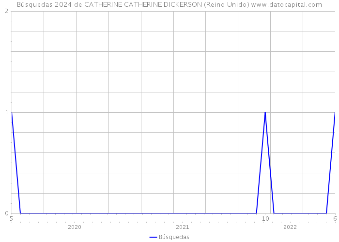 Búsquedas 2024 de CATHERINE CATHERINE DICKERSON (Reino Unido) 