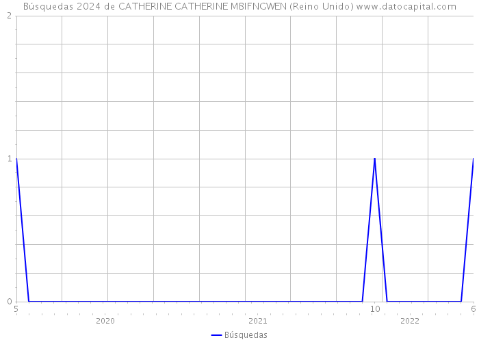 Búsquedas 2024 de CATHERINE CATHERINE MBIFNGWEN (Reino Unido) 