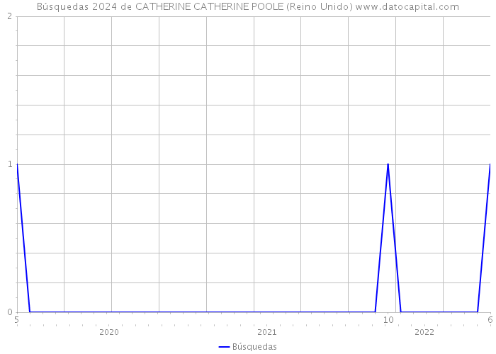 Búsquedas 2024 de CATHERINE CATHERINE POOLE (Reino Unido) 
