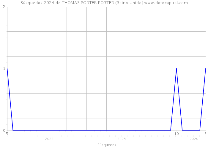 Búsquedas 2024 de THOMAS PORTER PORTER (Reino Unido) 